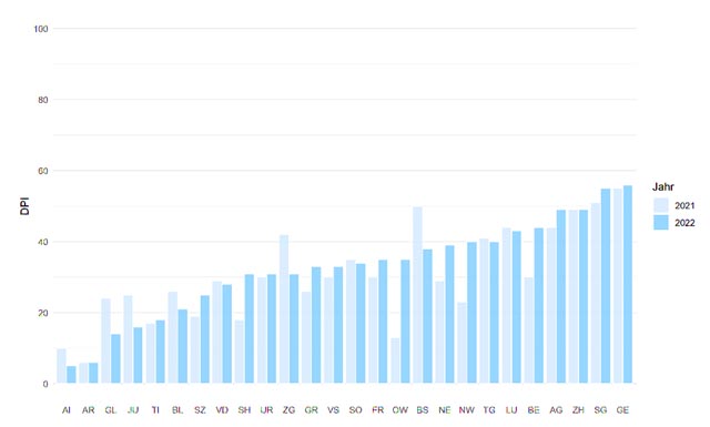 Index Digitale Politische Partizipation Schweiz: Werte für alle Kantone der Schweiz auf einer Skala von 0-100 für die Jahre 2021 und 2022. Foto: zVg