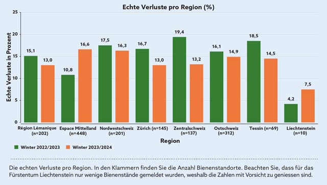 Die regionalen Unterschiede der Winterverluste. Foto: zVg